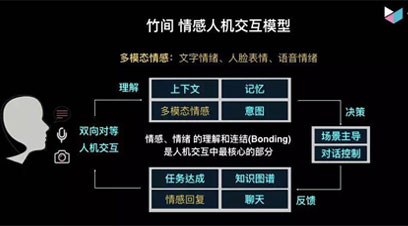 【金融客服AI新玩法】语言学运用、LSTM+DSSM算法、多模态情感交互