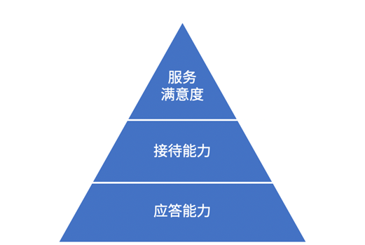 怎样才算优秀的智能客服？如何帮助企业提升客户体验？