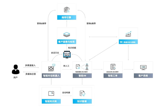 智能客服有哪些功能优势？既要理解，亦要关怀