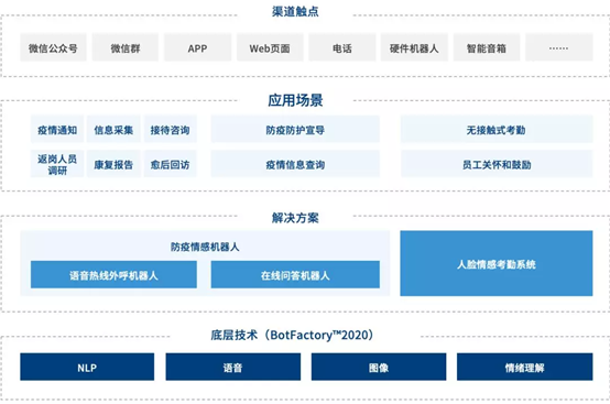 以自然语言处理技术为基础，以先进技术应用提供强力防疫支持