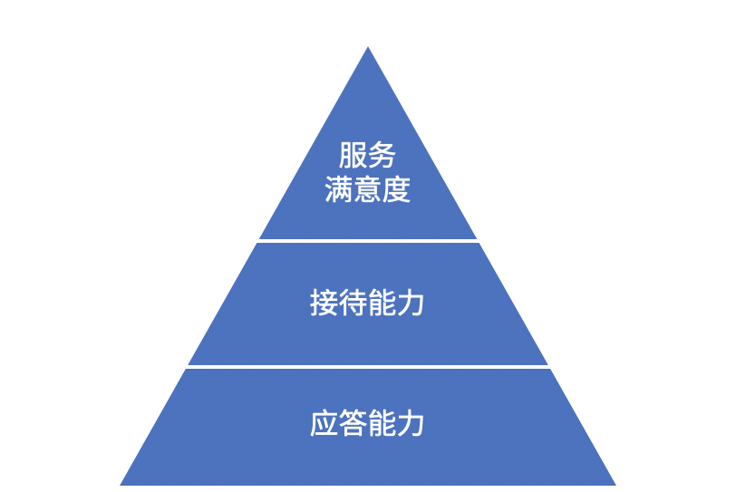 怎样才算优秀的智能客服机器人？如何为企业赋能？